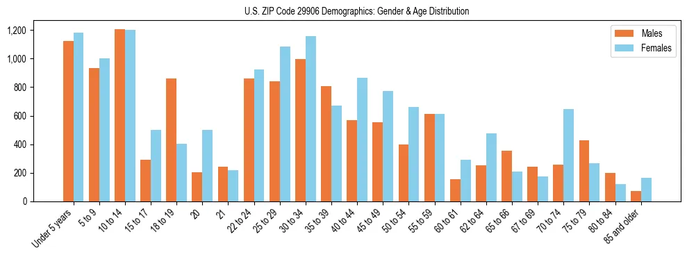 Bar chart showing the population distribution of US ZIP Code 29906 by age group and gender, based on 2023 ACS data.