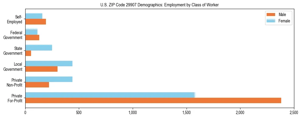 Horizontal bar chart showing employment distribution by class of worker and gender in US ZIP Code 29907, based on 2023 ACS data.