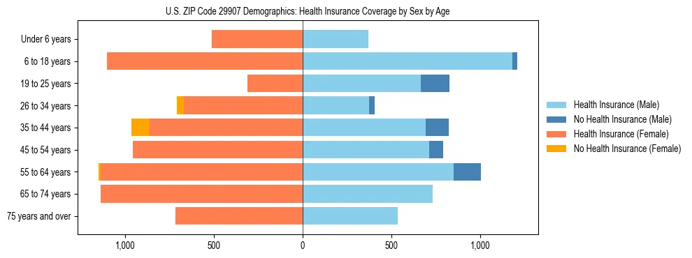Pyramid chart showing health insurance coverage by age and sex in US ZIP Code 29907.