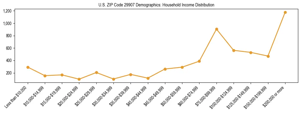 Horizontal bar chart showing household income distribution in US ZIP Code 29907.