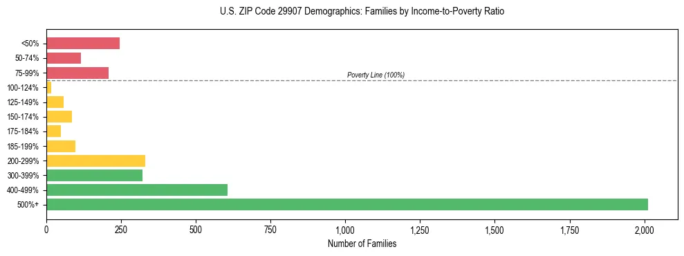 Horizontal bar chart showing family distribution by income-to-poverty ratio in US ZIP Code 29907, based on 2023 ACS data.