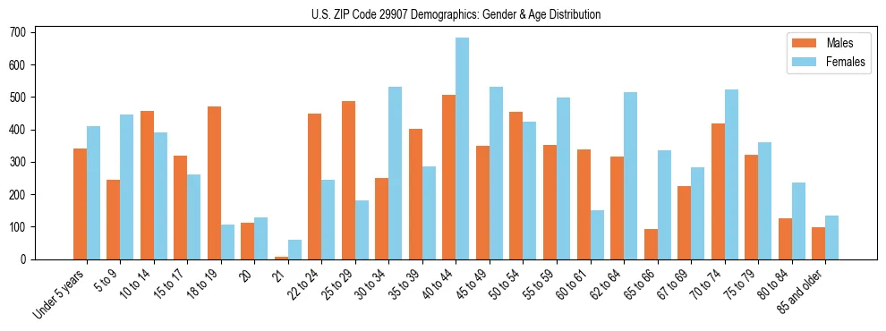 Bar chart showing the population distribution of US ZIP Code 29907 by age group and gender, based on 2023 ACS data.