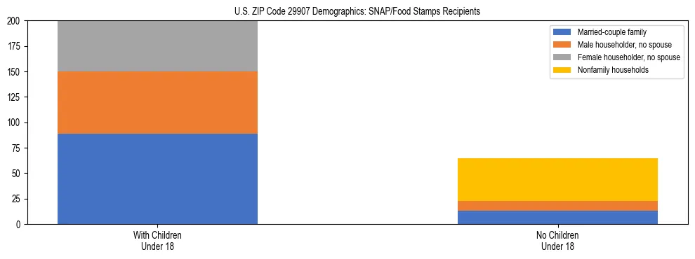 Stacked bar chart showing SNAP/Food Stamps recipient household composition by presence of children under 18 in US ZIP Code 29907, based on 2023 ACS data.