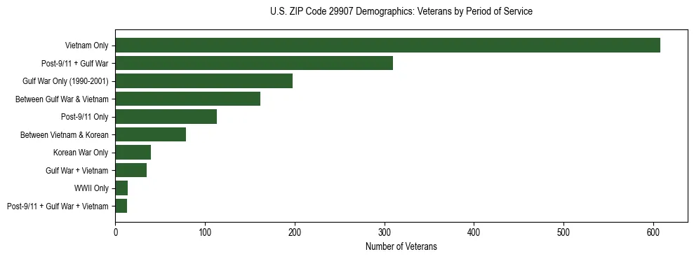 Horizontal bar chart showing veteran distribution by period of military service in US ZIP Code 29907, based on 2023 ACS data.