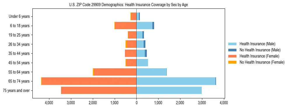 Pyramid chart showing health insurance coverage by age and sex in US ZIP Code 29909.