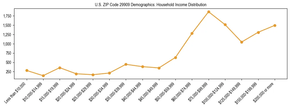 Horizontal bar chart showing household income distribution in US ZIP Code 29909.
