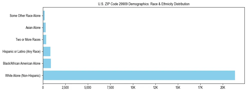 Race and Ethnicity Distribution Chart for US ZIP Code 29909