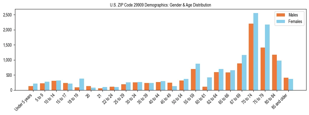Bar chart showing the population distribution of US ZIP Code 29909 by age group and gender, based on 2023 ACS data.