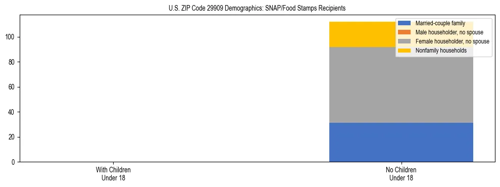 Stacked bar chart showing SNAP/Food Stamps recipient household composition by presence of children under 18 in US ZIP Code 29909, based on 2023 ACS data.
