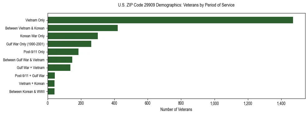 Horizontal bar chart showing veteran distribution by period of military service in US ZIP Code 29909, based on 2023 ACS data.