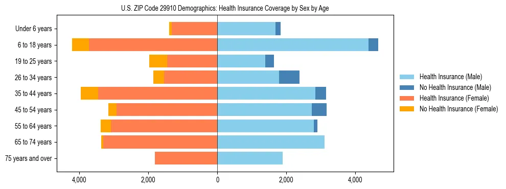 Pyramid chart showing health insurance coverage by age and sex in US ZIP Code 29910.