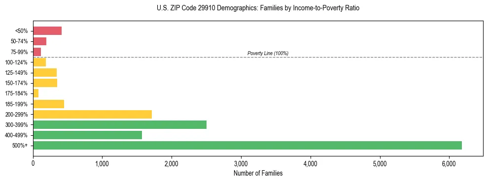 Horizontal bar chart showing family distribution by income-to-poverty ratio in US ZIP Code 29910, based on 2023 ACS data.