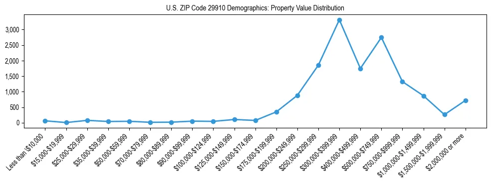 Line chart showing the distribution of property values for owner-occupied housing units in US ZIP Code 29910.