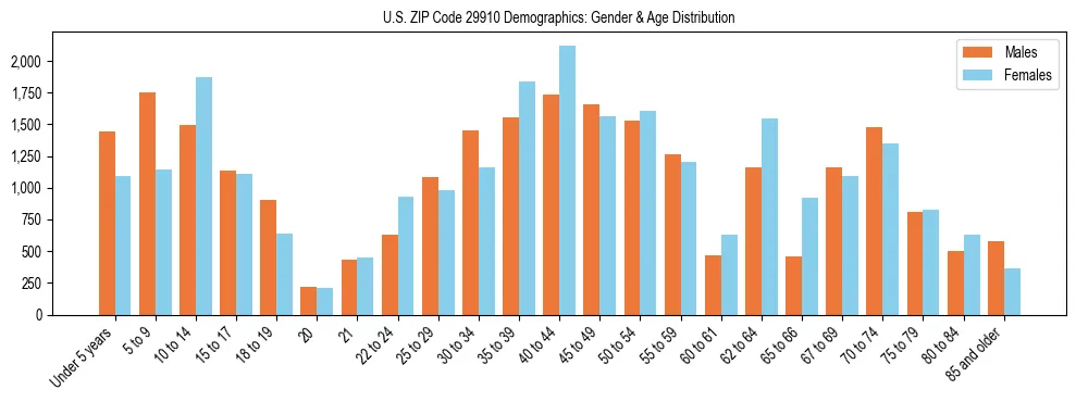 Bar chart showing the population distribution of US ZIP Code 29910 by age group and gender, based on 2023 ACS data.