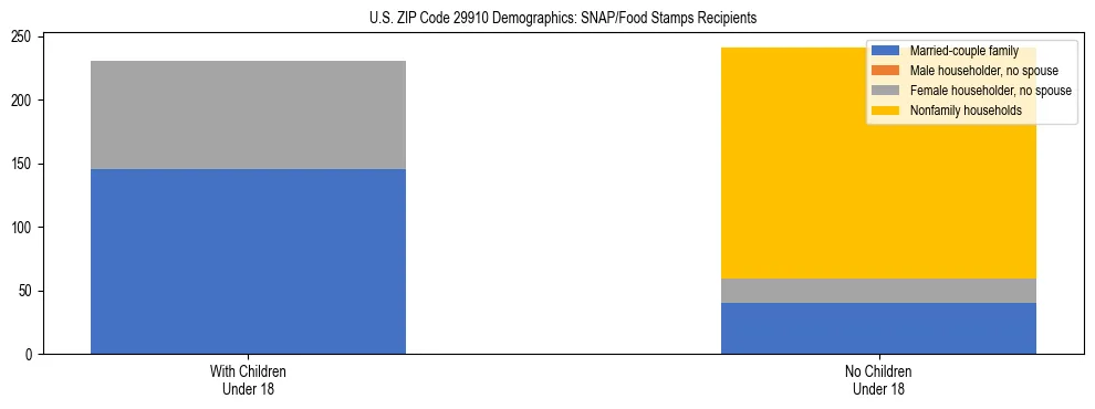 Stacked bar chart showing SNAP/Food Stamps recipient household composition by presence of children under 18 in US ZIP Code 29910, based on 2023 ACS data.