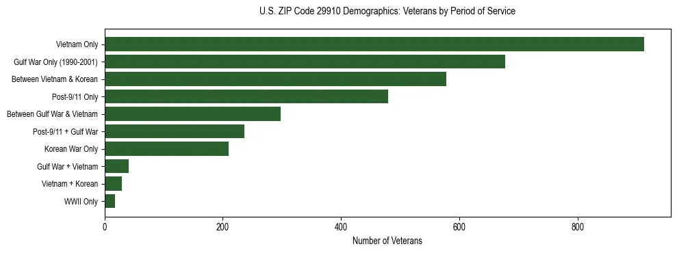 Horizontal bar chart showing veteran distribution by period of military service in US ZIP Code 29910, based on 2023 ACS data.