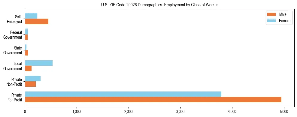 Horizontal bar chart showing employment distribution by class of worker and gender in US ZIP Code 29926, based on 2023 ACS data.