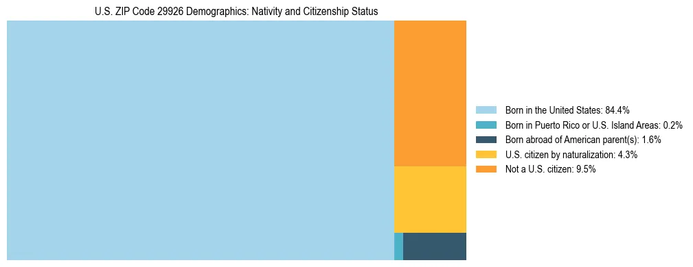 Treemap showing the population distribution by nativity and citizenship status in US ZIP Code 29926 based on U.S. Census data.