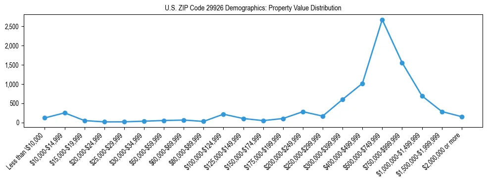 Line chart showing the distribution of property values for owner-occupied housing units in US ZIP Code 29926.