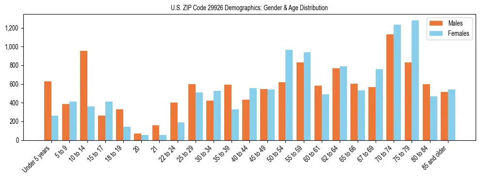 Bar chart showing the population distribution of US ZIP Code 29926 by age group and gender, based on 2023 ACS data.