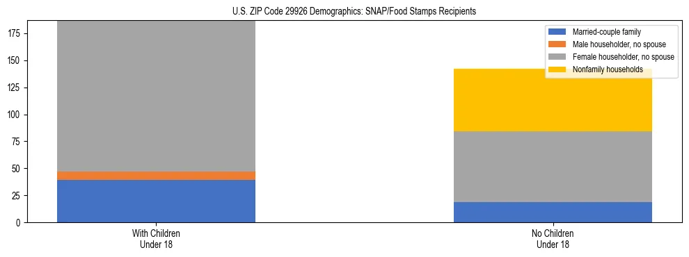 Stacked bar chart showing SNAP/Food Stamps recipient household composition by presence of children under 18 in US ZIP Code 29926, based on 2023 ACS data.