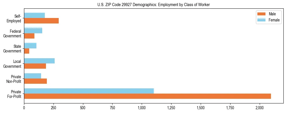 Horizontal bar chart showing employment distribution by class of worker and gender in US ZIP Code 29927, based on 2023 ACS data.