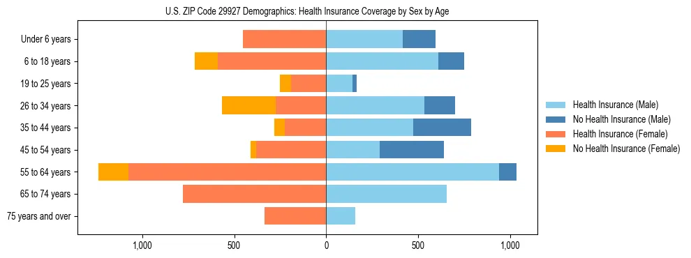 Pyramid chart showing health insurance coverage by age and sex in US ZIP Code 29927.
