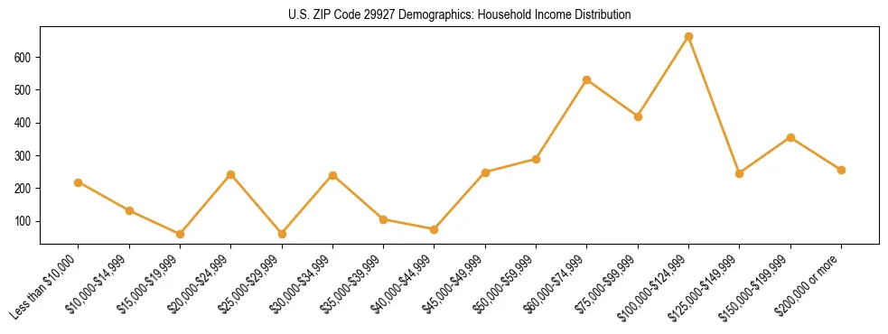 Horizontal bar chart showing household income distribution in US ZIP Code 29927.