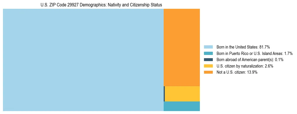 Treemap showing the population distribution by nativity and citizenship status in US ZIP Code 29927 based on U.S. Census data.