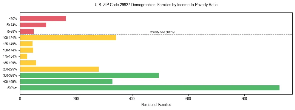 Horizontal bar chart showing family distribution by income-to-poverty ratio in US ZIP Code 29927, based on 2023 ACS data.