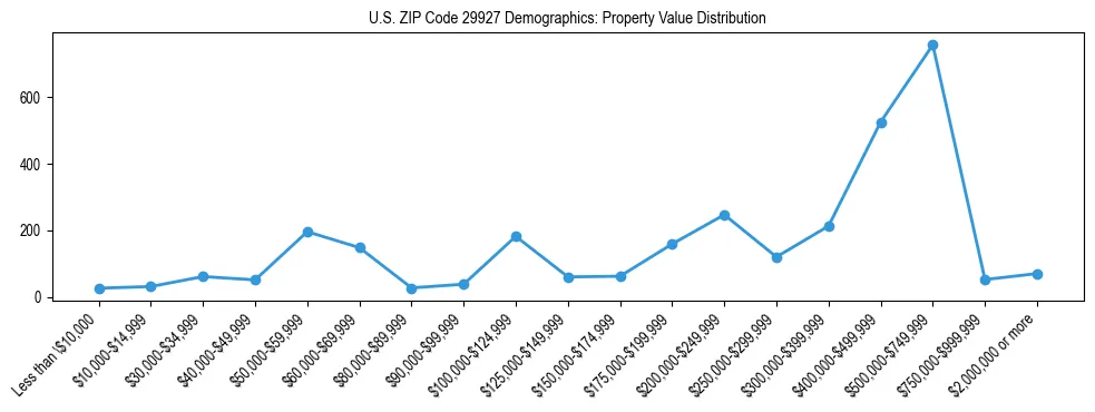 Line chart showing the distribution of property values for owner-occupied housing units in US ZIP Code 29927.