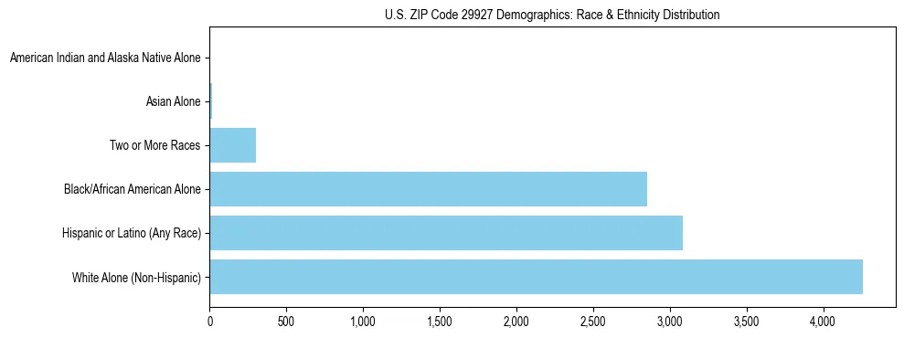 Race and Ethnicity Distribution Chart for US ZIP Code 29927