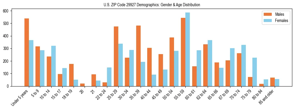 Bar chart showing the population distribution of US ZIP Code 29927 by age group and gender, based on 2023 ACS data.