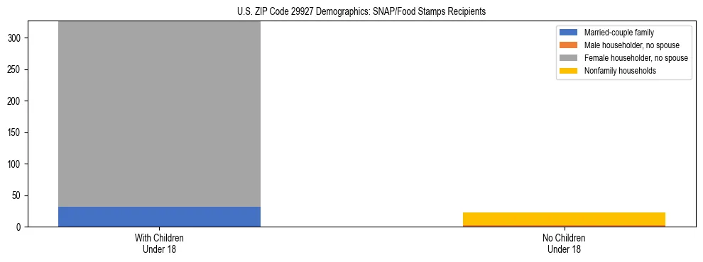 Stacked bar chart showing SNAP/Food Stamps recipient household composition by presence of children under 18 in US ZIP Code 29927, based on 2023 ACS data.