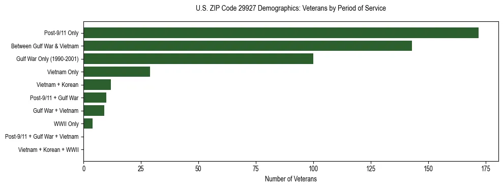 Horizontal bar chart showing veteran distribution by period of military service in US ZIP Code 29927, based on 2023 ACS data.