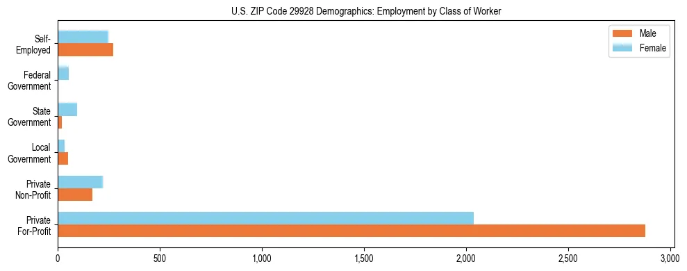 Horizontal bar chart showing employment distribution by class of worker and gender in US ZIP Code 29928, based on 2023 ACS data.