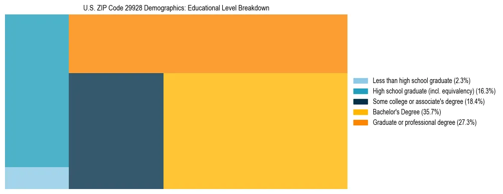 Treemap chart illustrating the educational attainment breakdown for population 25 years and over in US ZIP Code 29928.