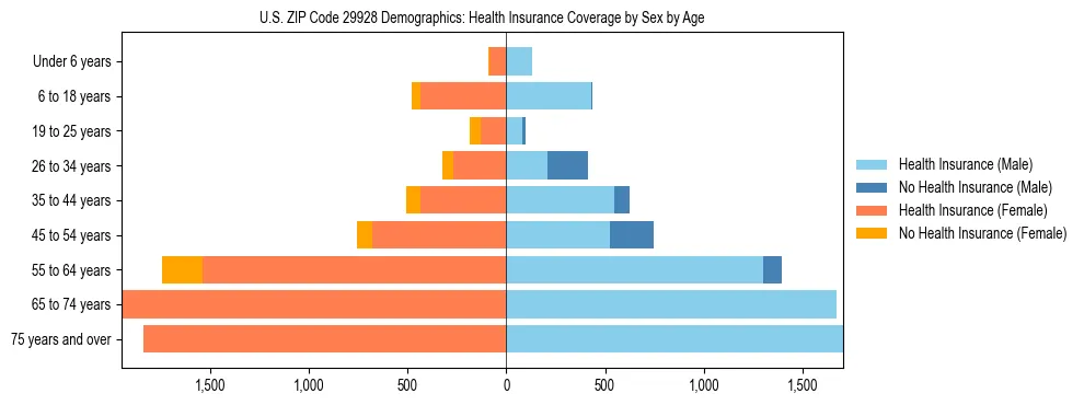 Pyramid chart showing health insurance coverage by age and sex in US ZIP Code 29928.