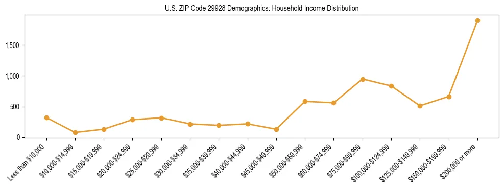 Horizontal bar chart showing household income distribution in US ZIP Code 29928.