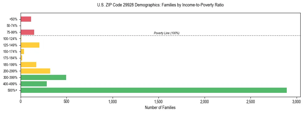 Horizontal bar chart showing family distribution by income-to-poverty ratio in US ZIP Code 29928, based on 2023 ACS data.