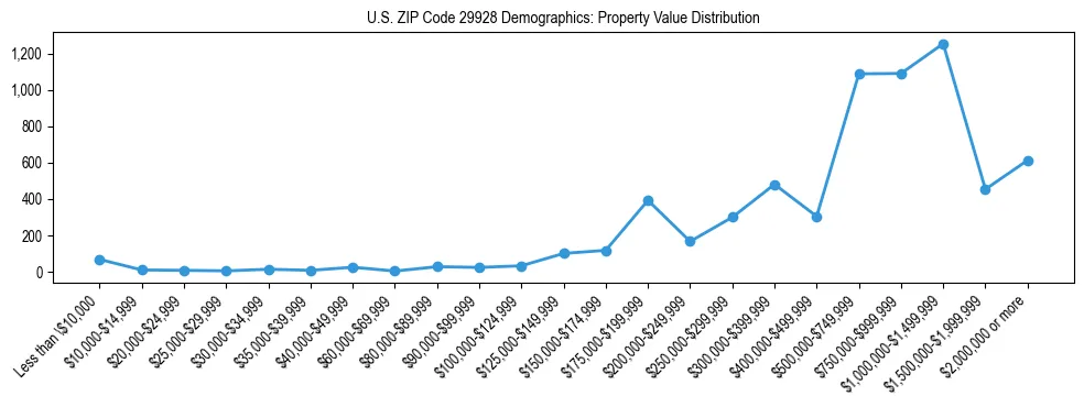 Line chart showing the distribution of property values for owner-occupied housing units in US ZIP Code 29928.
