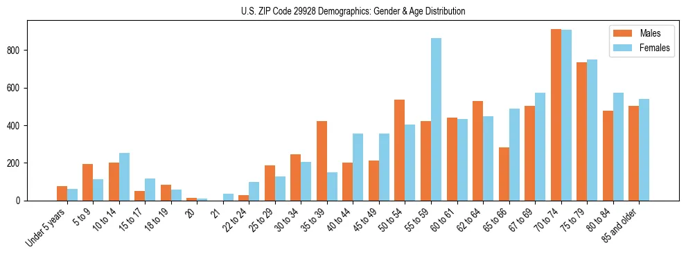 Bar chart showing the population distribution of US ZIP Code 29928 by age group and gender, based on 2023 ACS data.
