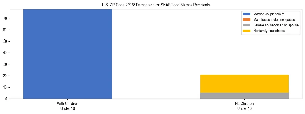 Stacked bar chart showing SNAP/Food Stamps recipient household composition by presence of children under 18 in US ZIP Code 29928, based on 2023 ACS data.