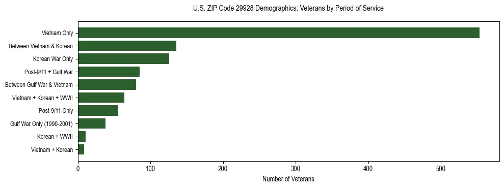 Horizontal bar chart showing veteran distribution by period of military service in US ZIP Code 29928, based on 2023 ACS data.