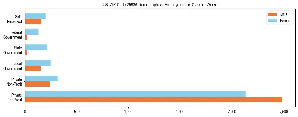 Horizontal bar chart showing employment distribution by class of worker and gender in US ZIP Code 29936, based on 2023 ACS data.