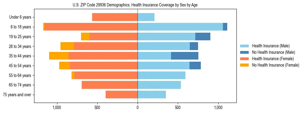 Pyramid chart showing health insurance coverage by age and sex in US ZIP Code 29936.