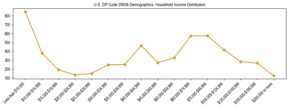 Horizontal bar chart showing household income distribution in US ZIP Code 29936.