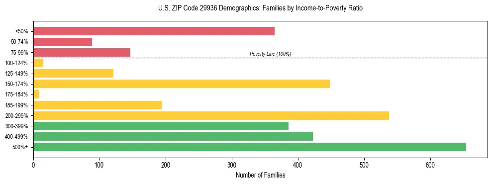 Horizontal bar chart showing family distribution by income-to-poverty ratio in US ZIP Code 29936, based on 2023 ACS data.