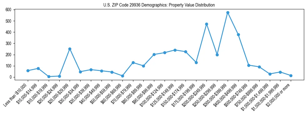 Line chart showing the distribution of property values for owner-occupied housing units in US ZIP Code 29936.