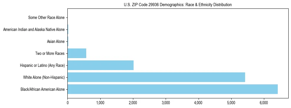 Race and Ethnicity Distribution Chart for US ZIP Code 29936